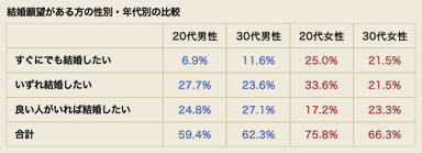 年代、性別ごとの比較