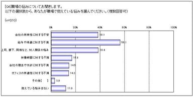 【全体】職場の悩み