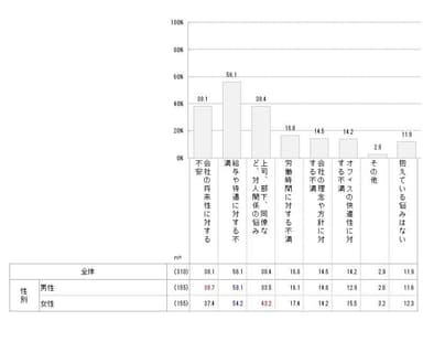 【男女別】職場の悩み