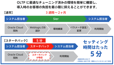 WebLogic環境およびDatabase環境の構築を容易に実施することが可能