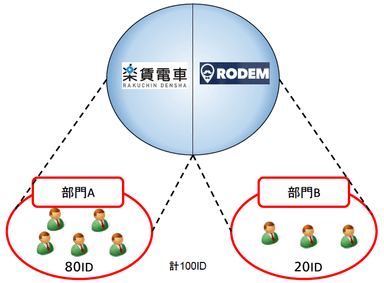 「RODEM」と「楽賃電車」のハイブリッドライセンスのイメージ図