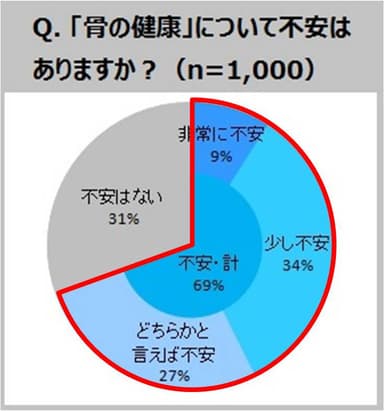 「骨の健康」について不安はありますか？