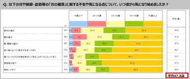 以下の骨や関節・姿勢等の「骨の健康」に関する不安や気になる点について、いつ頃から気になり始めましたか？