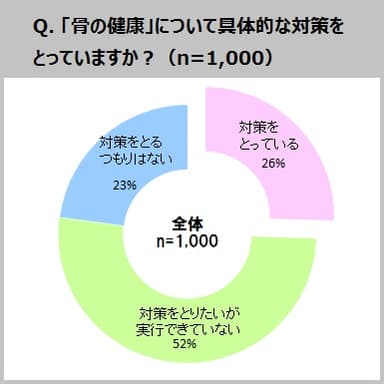 「骨の健康」について具体的な対策をとっていますか？