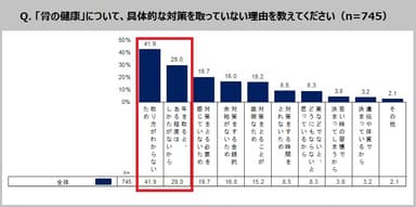 「骨の健康」について、具体的な対策を取っていない理由を教えてください