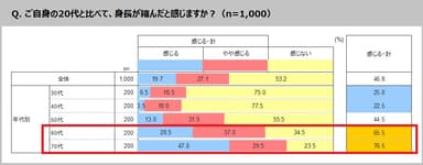 ご自身の20代と比べて、身長が縮んだと感じますか？