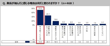 身長が縮んだと感じる理由は何だと思われますか？