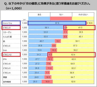 以下の中から「骨の健康」に効果があると思う栄養素をお選びください。