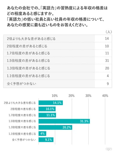 Q.2 調査結果