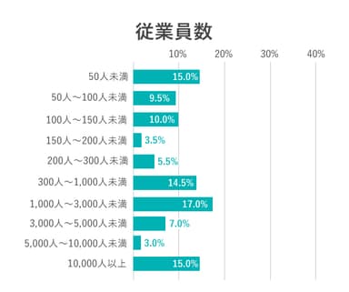 従業員数