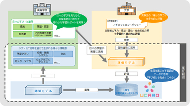 高大接続・学修支援プラットフォームに向けた実証イメージ