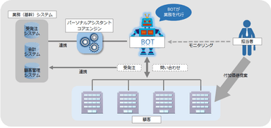 パーソナルアシスタントコアエンジン運用イメージ