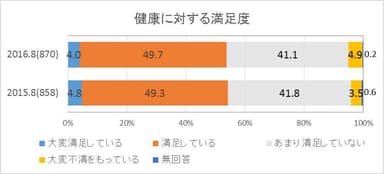 図1：「あなたの現在の健康状態の満足度」