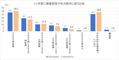 図2：「1ヶ月間に健康管理や体力維持に使うお金」