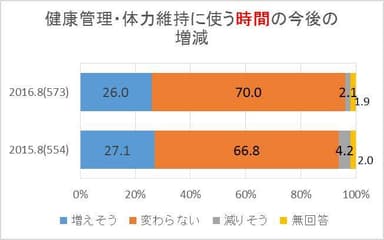 図3：「健康管理や体力維持に使う時間の今後の増減」