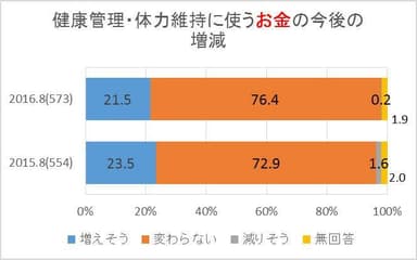 図4：「健康管理や体力維持に使うお金の今後の増減」