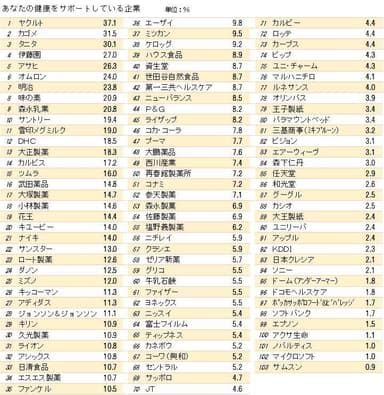 図5：「あなたの健康をサポートしていると思われる企業」(複数回答)