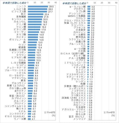 図6：「半年間で摂取した健康食品(成分)」(複数回答)