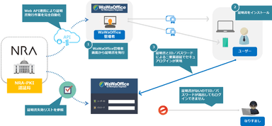 グループウェアとNRA-PKIの連携イメージ