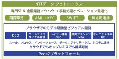 『NTTデータ ジェトロニクスの金融業務ノウハウとPega7プラットフォームのシナジー効果』