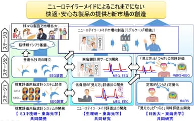 ニューロテイラーメイドグループの全体計画