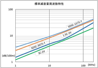 減衰量周波数特性