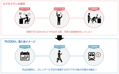 ビジネスマンの現状と「RODEM」導入後のイメージ