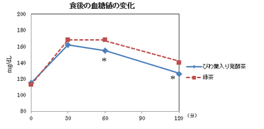 血糖値の変化