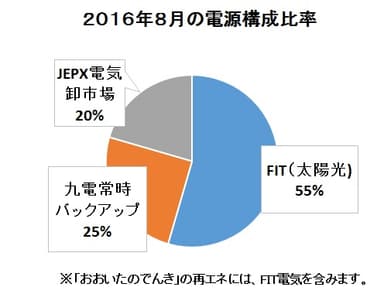 電源構成比率