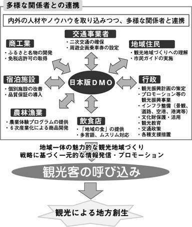 日本版DMO