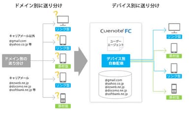 デバイス別自動配信の仕組み