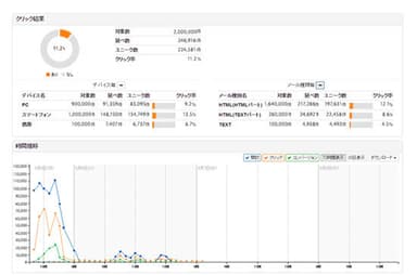 デバイス別時系列レポート