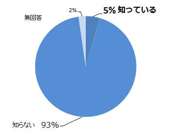 問1グラフ 10月1日が『日本酒の日』であることを知っていましたか？