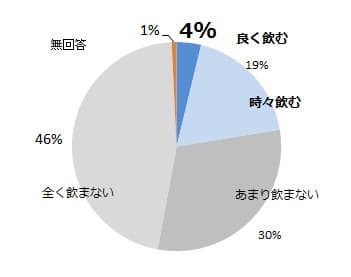 問2グラフ 日本酒を飲む頻度を教えてください