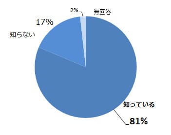 問3グラフ 日本酒の成分が美容にいいことを知っていますか？