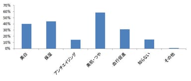 問4グラフ 日本酒成分の美容効果で知っているものを教えてください