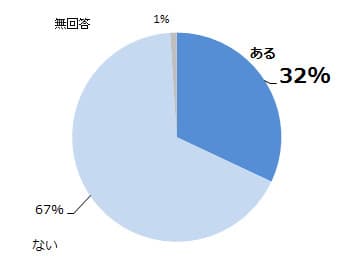 問5グラフ 「飲む」以外で日本酒を利用することはありますか？