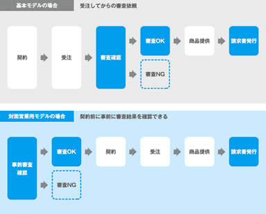 対面営業用モデルについて