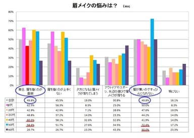 「Q2. 眉メイクで困ったことは？」