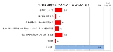 「Q3. 眉毛対策でやってみたいこと、やっていることはありますか？」