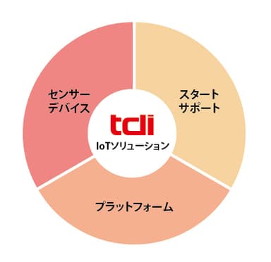 tdi IoTソリューション