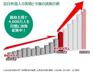 インバウンド実績と今後の計画