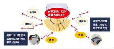 図3．ビームフォーミング機能イメージ