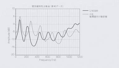 優れた音響特性