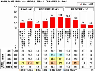 缶詰食品で最近増えたこと