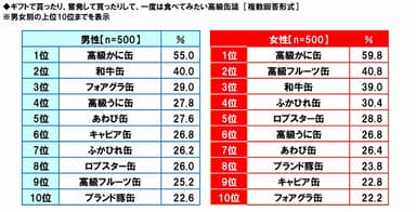 一度は食べたい高級缶詰