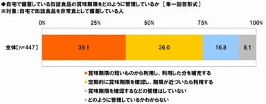 缶詰食品の備蓄方法