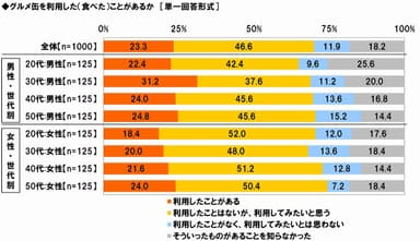 グルメ缶の利用経験と意向