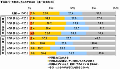 缶詰バーの利用経験と意向