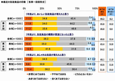 最近の缶詰食品の印象